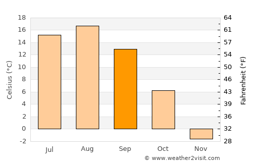 Korsakov average temperature in September