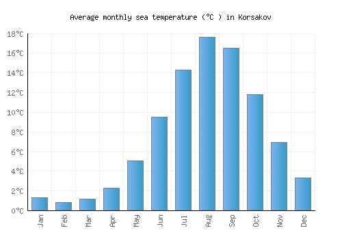 Korsakov average sea temperature chart (Celsius)
