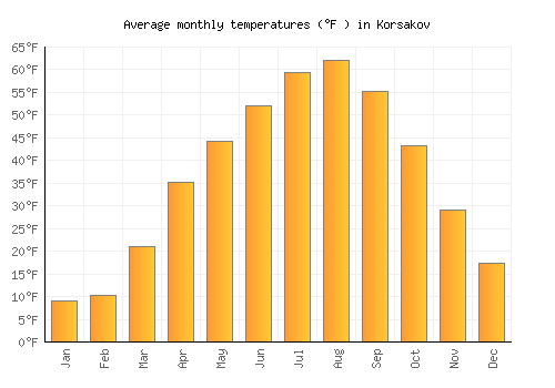 Korsakov average temperature chart (Fahrenheit)