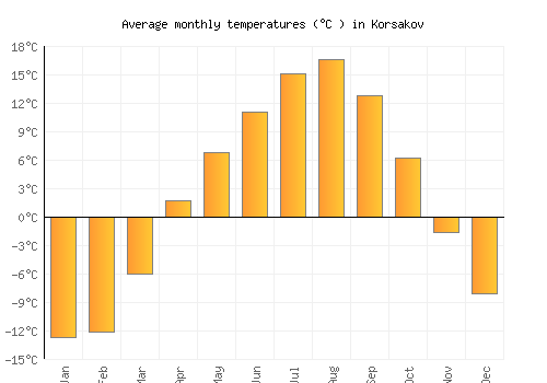 Korsakov average temperature chart (Celsius)
