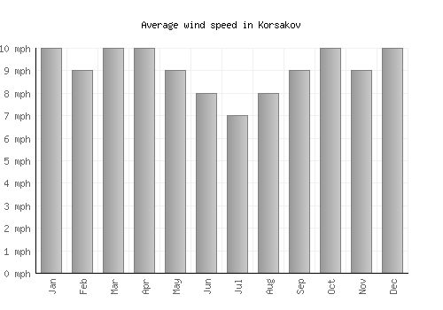 Korsakov average winspeed by month (mph)