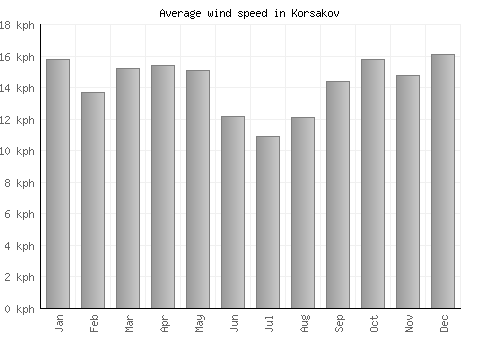 Korsakov average winspeed by month (km/h)