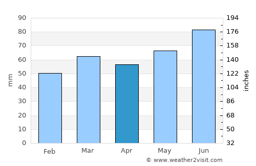Korschenbroich average rain in April