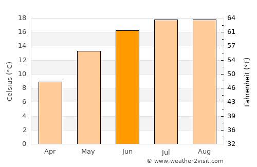 Korschenbroich average temperature in June