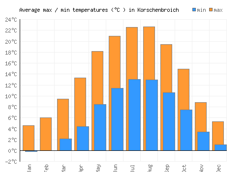 Korschenbroich average minimum / maximum temperatures (Celsius)