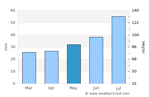 Korsholm average rain in May