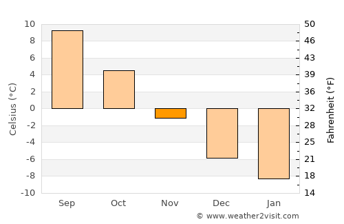 Korsholm average temperature in November