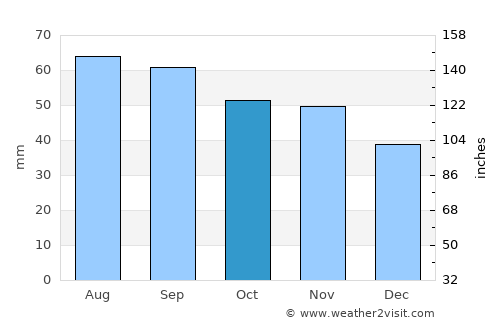 Korsholm average rain in October
