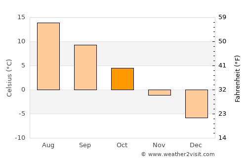 Korsholm average temperature in October