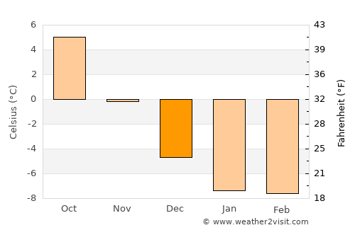 Korsnäs average temperature in December