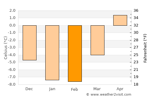 Korsnäs average temperature in February