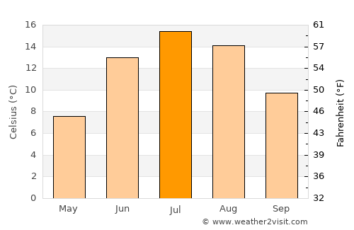 Korsnäs average temperature in July