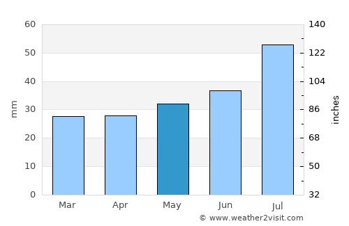 Korsnäs average rain in May
