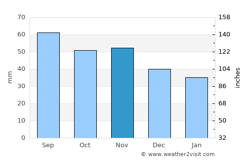 Korsnäs average rain in November