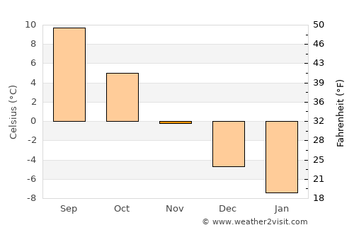 Korsnäs average temperature in November