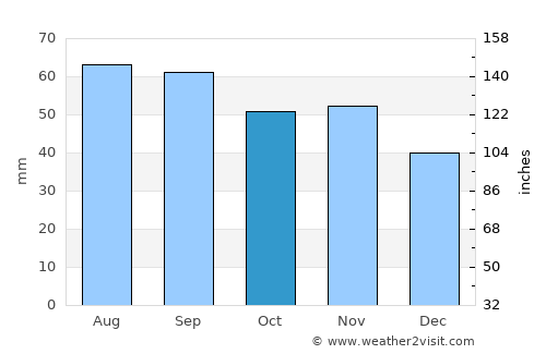 Korsnäs average rain in October