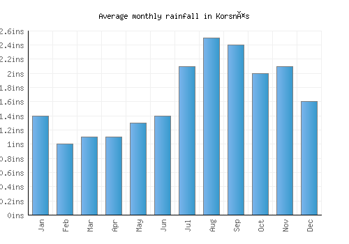 Korsnäs monthly rainfall chart (inches)