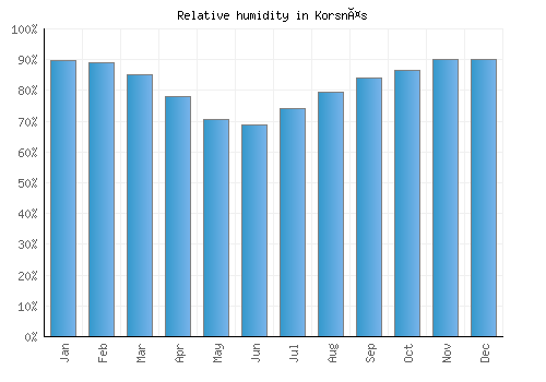 Korsnäs relative humidity averages