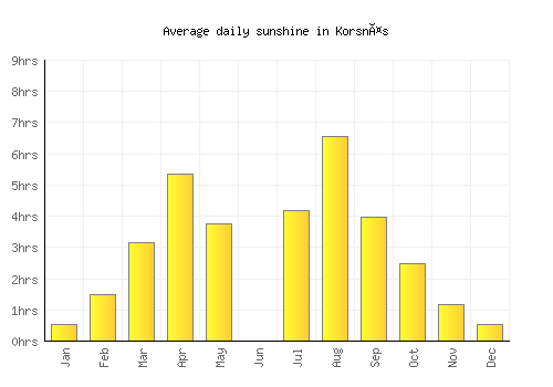 Korsnäs average daily sunshine chart