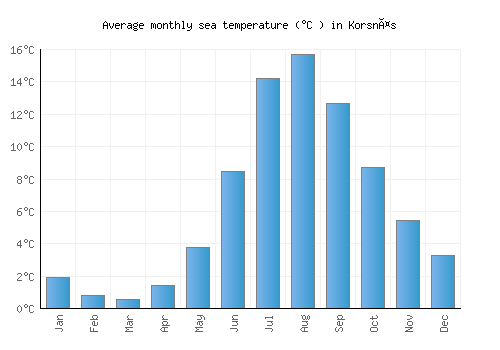 Korsnäs average sea temperature chart (Celsius)