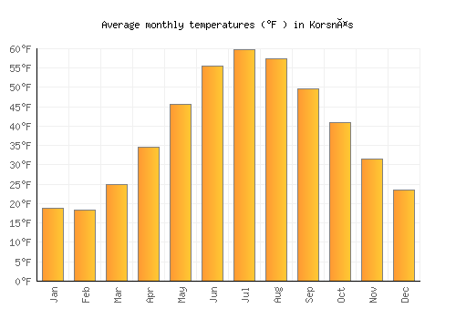 Korsnäs average temperature chart (Fahrenheit)
