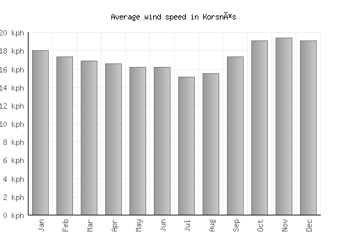 Korsnäs average winspeed by month (km/h)