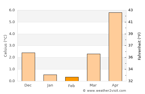 Korsør average temperature in February