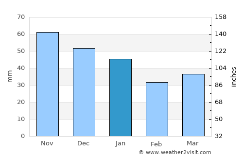 Korsør average rain in January