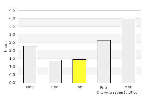 Korsør average rain in January