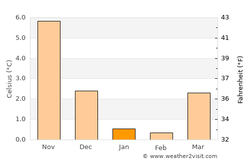 Korsør average temperature in January