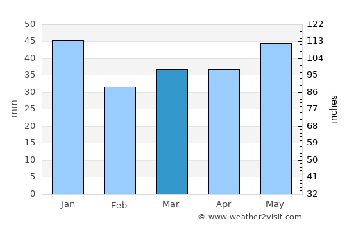 Korsør average rain in March