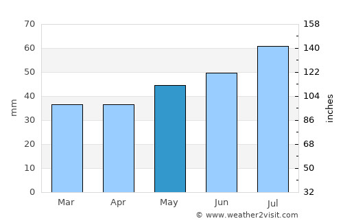 Korsør average rain in May