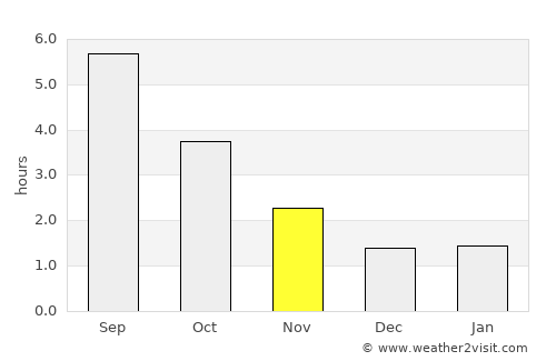 Korsør average rain in November