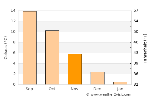 Korsør average temperature in November