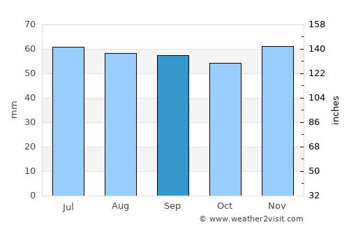 Korsør average rain in September