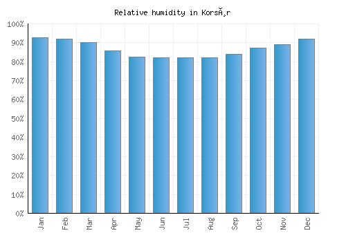 Korsør relative humidity averages