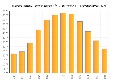 Korsun’-Shevchenkivs’kyy average temperature chart (Fahrenheit)
