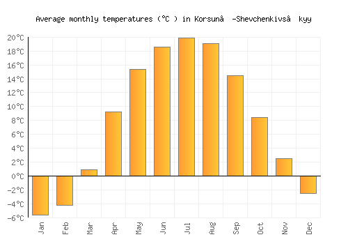 Korsun’-Shevchenkivs’kyy average temperature chart (Celsius)