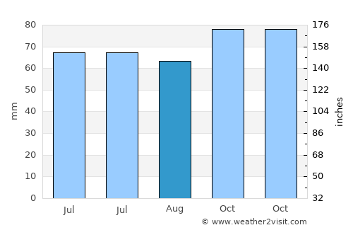 Kortemark average rain in August