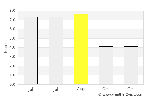 Kortemark average rain in August
