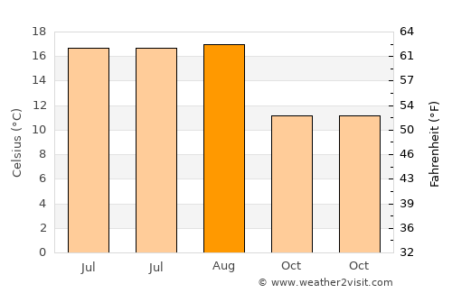 Kortemark average temperature in August