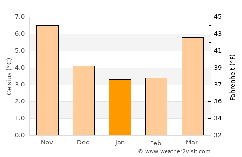 Kortemark average temperature in January
