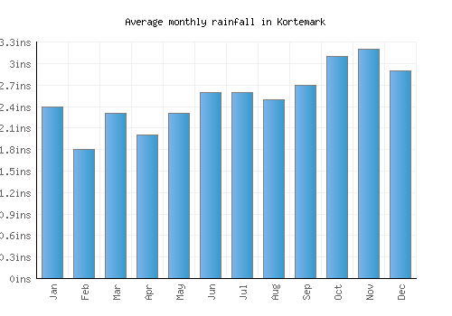 Kortemark monthly rainfall chart (inches)