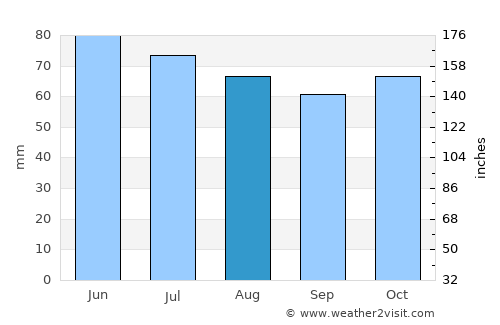 Kortenaken average rain in August