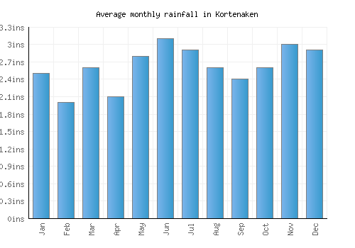 Kortenaken monthly rainfall chart (inches)