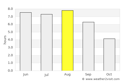 Kortenberg average rain in August