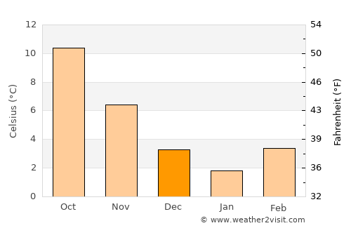 Kortenberg average temperature in December