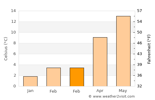 Kortenberg average temperature in February