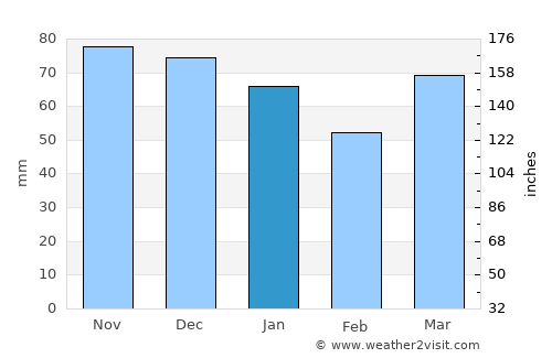 Kortenberg average rain in January