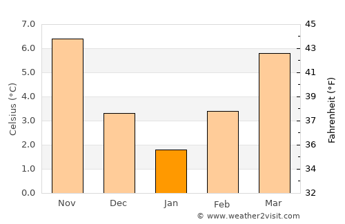 Kortenberg average temperature in January